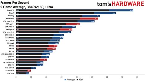 melhor placa de video para i5 2400|2024 Lista de hierarquias de placas gráficas e gráficos de GPU.